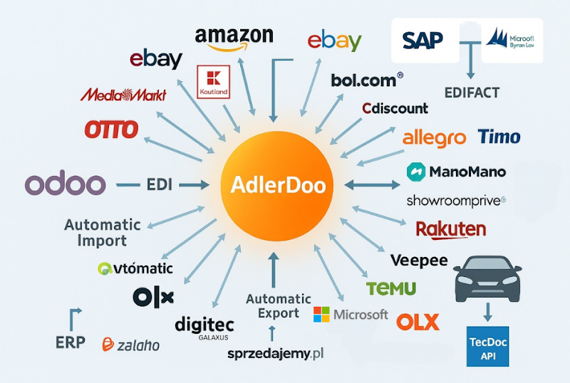 Alfa-Software (Odoo Partner,IT & Software ,API,EDI,CRM ) - Photo 3